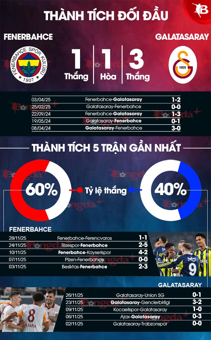 Sơ đồ đội hình dự kiến trận Fenerbahce vs Galatasaray