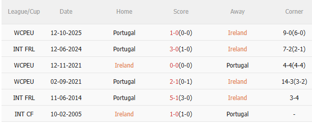 Kết quả đối đầu gần đây giữa Ireland và Bồ Đào Nha Biểu đồ kết quả đối đầu giữa hai đội