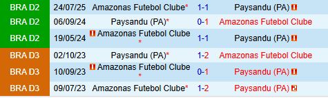 Thành tích đối đầu Paysandu vs Amazonas
