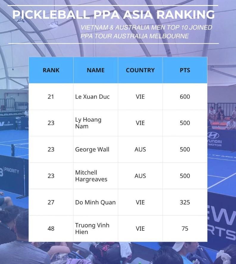 Các tay vợt pickleball Việt Nam trong bảng xếp hạng châu Á