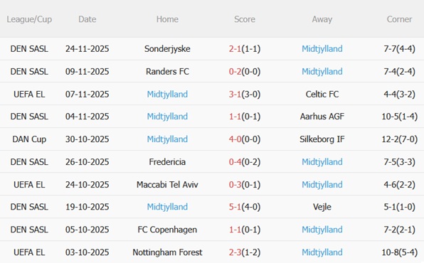 Phong độ gần đây của Midtjylland