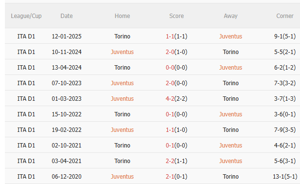 Kết quả đối đầu gần nhất giữa Juventus và Torino