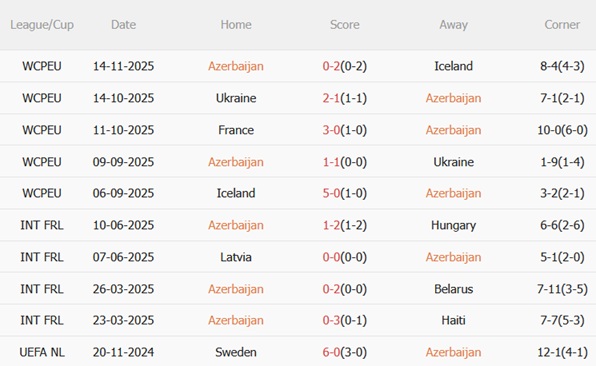 Nhận định Azerbaijan vs Pháp (00h00 ngày 1711) Hoàn tất chiến dịch bất bại 4 Phong độ gần đây của Azerbaijan