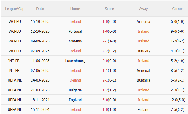 Thành tích gần đây của Ireland Biểu đồ thành tích thi đấu của Ireland