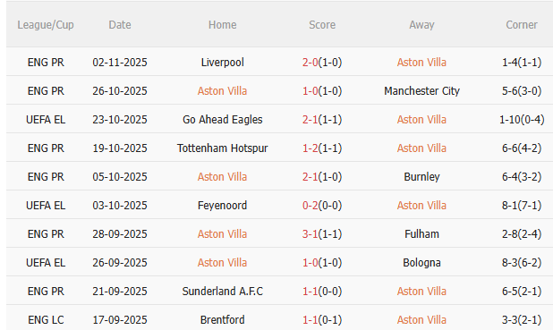 Thành tích gần đây của Aston Villa