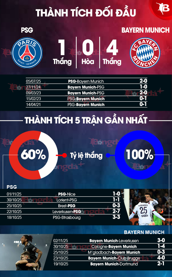 Danh sách lực lượng dự kiến của PSG vs Bayern Munich Đội hình dự kiến trận PSG vs Bayern Munich