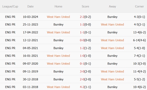 Thành tích đối đầu giữa West Ham và Burnley