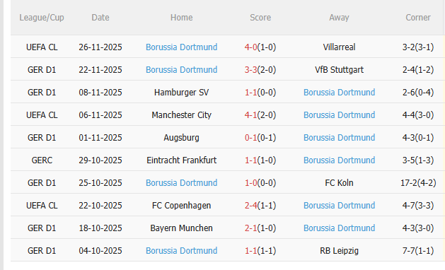 Thành tích gần đây của Dortmund