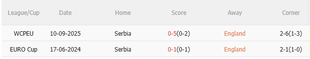 Kết quả đối đầu gần nhất giữa Anh và Serbia.