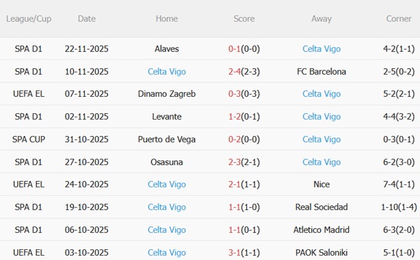 Phong độ gần đây của Celta Vigo