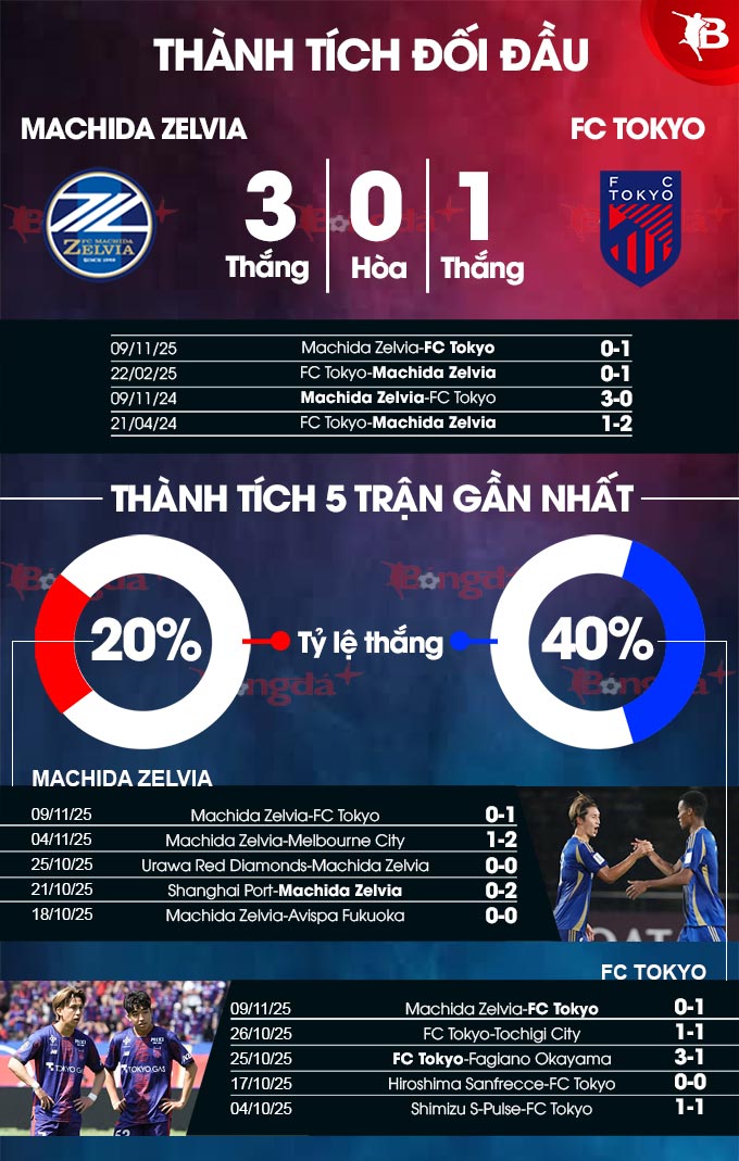 Đội hình dự kiến Machida Zelvia vs FC Tokyo Danh sách cầu thủ dự kiến hai đội Machida Zelvia và FC Tokyo