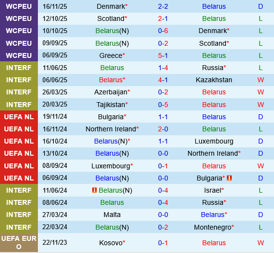 Belarus vs Hy Lạp Thành tích gần đây của Belarus