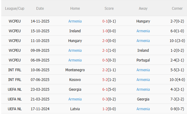 Thành tích gần đây của Armenia