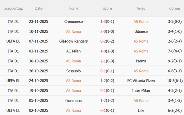 Phong độ gần đây của Roma