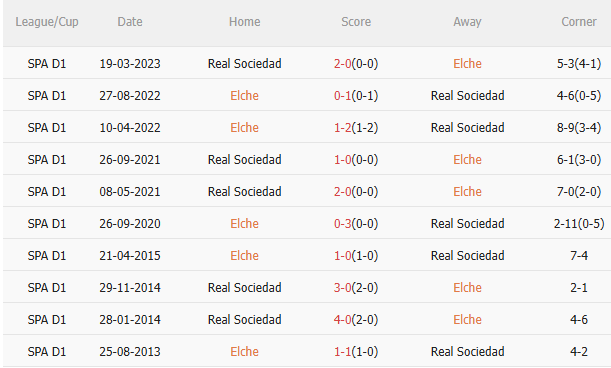 Nhận định Elche vs Real Sociedad (3h00 ngày 811) Chờ đội khách vượt khó 6 Đội hình dự kiến