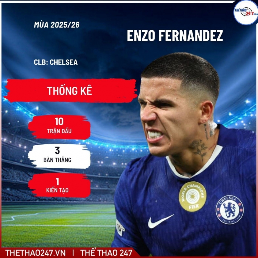 Enzo Fernandez duy trì phong độ ổn định tại Chelsea Enzo Fernandez Chelsea phong độ