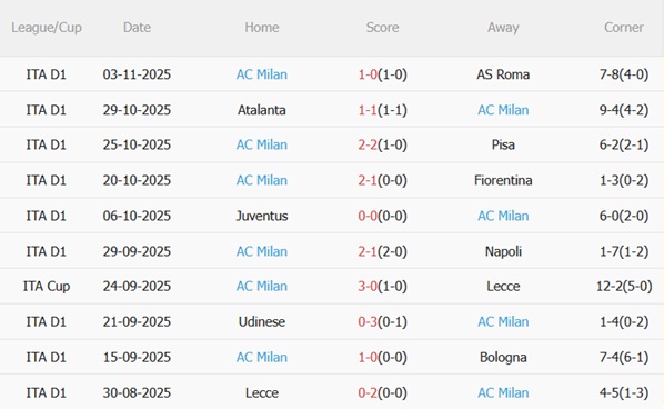 Phong độ gần đây của AC Milan Diễn biến phong độ gần đây của AC Milan