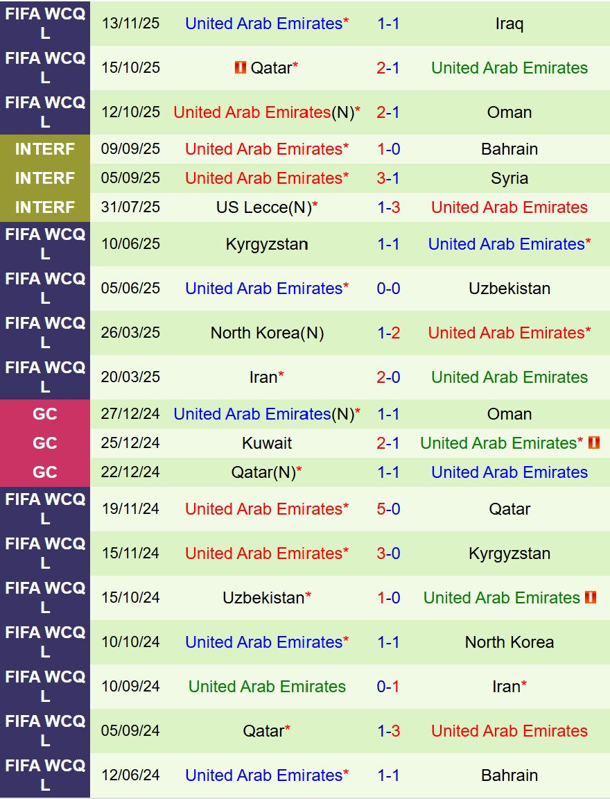 Phong độ gần đây của đội tuyển UAE