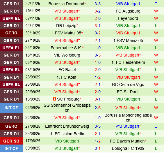 Go Ahead Eagles vs Stuttgart Phong độ gần đây của hai đội