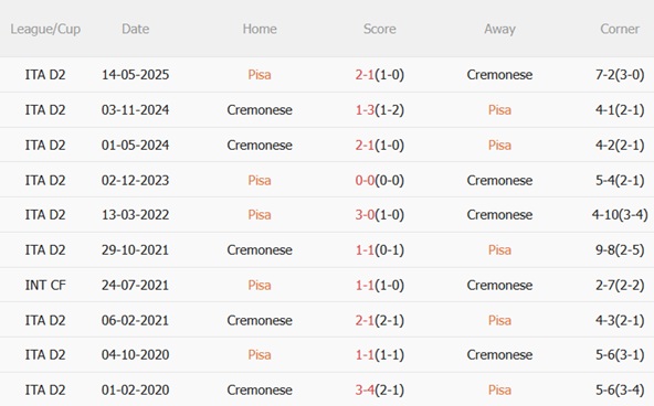 Thành tích đối đầu Pisa vs Cremonese