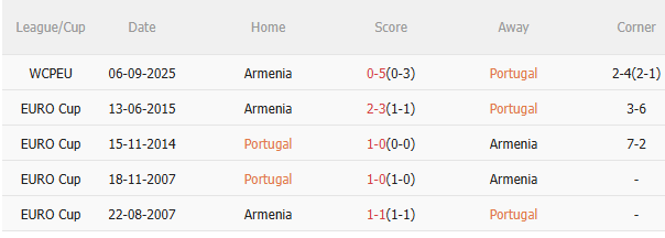 Kết quả đối đầu gần nhất giữa Bồ Đào Nha và Armenia
