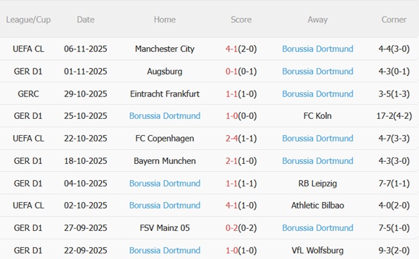 Phong độ gần đây của Dortmund