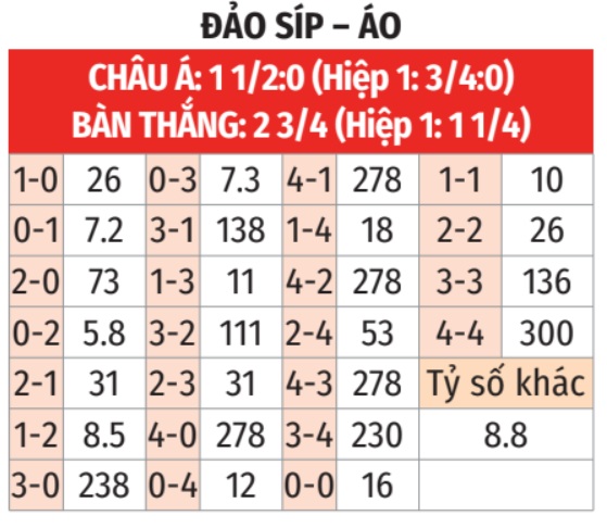 Dự đoán tỷ số Đảo Síp vs Áo Bảng tổng hợp thống kê Đảo Síp vs Áo