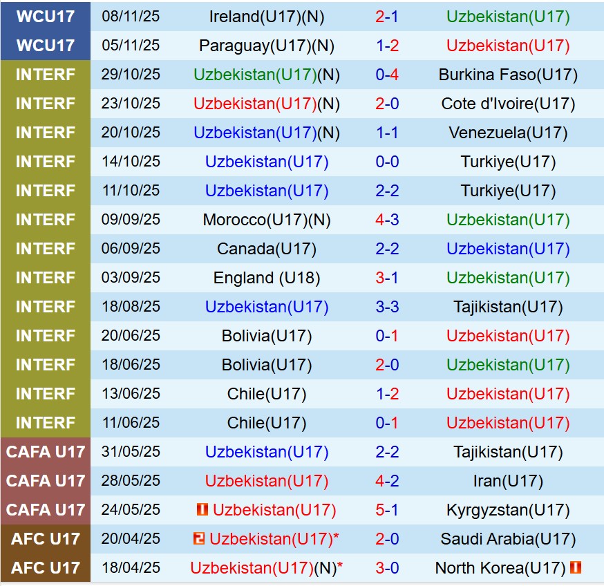 Thành tích gần đây của đội U17 Uzbekistan