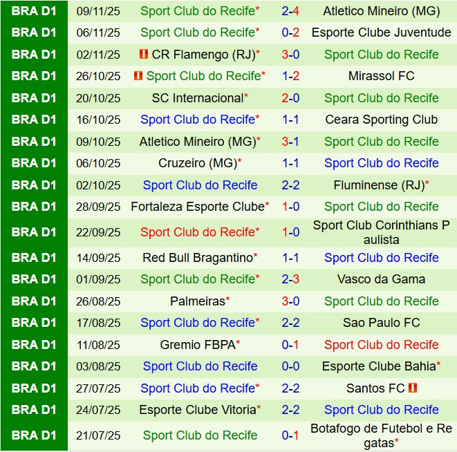 Nhận định Botafogo vs Sport Recife 6h30 ngày 1911 (VĐQG Brazil 2025) 3 Phong độ gần đây của Sport Recife