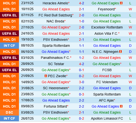 Go Ahead Eagles vs Stuttgart Thống kê đối đầu Go Ahead Eagles vs Stuttgart