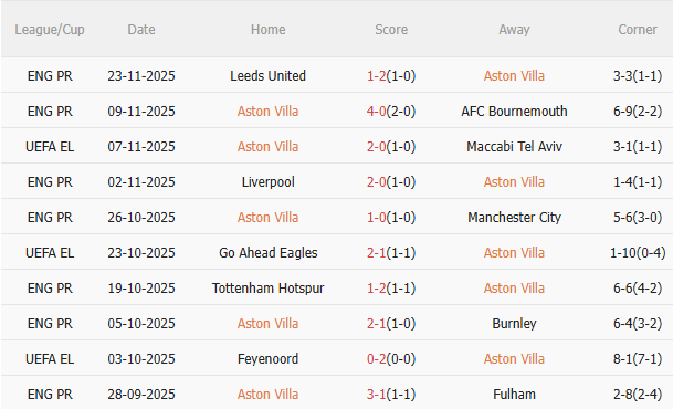 Thành tích gần đây của Aston Villa Phong độ gần đây của Aston Villa