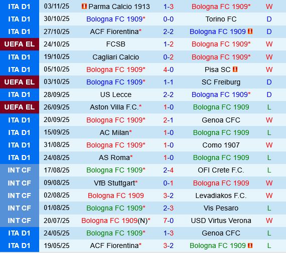 Bologna vs Brann Thống kê thành tích gần đây của Bologna