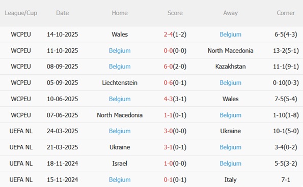 Phong độ gần đây của Bỉ