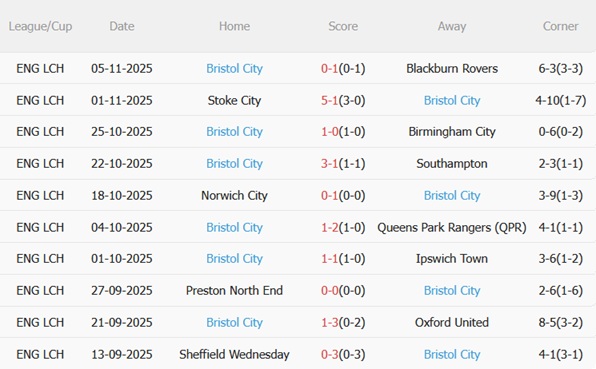 Nhận định Watford vs Bristol City (03h00 ngày 811) Lợi thế sân nhà 5 Phong độ gần đây của Bristol City