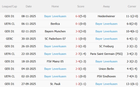 Nhận định Wolfsburg vs Leverkusen (21h30 ngày 2211) Vươn lên top 4 5 Phong độ gần đây của Leverkusen