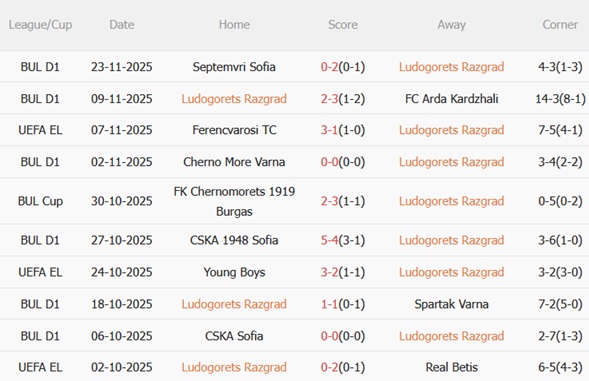 Phong độ gần đây của Ludogorets