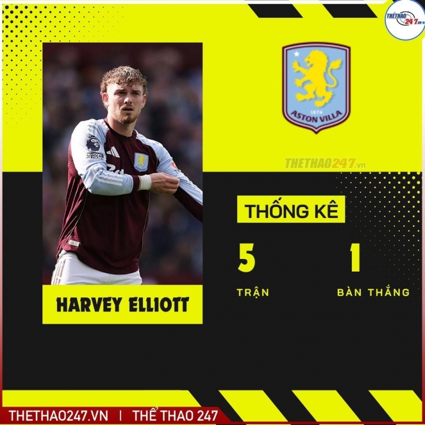 Phong độ của Elliott tại Aston Villa.