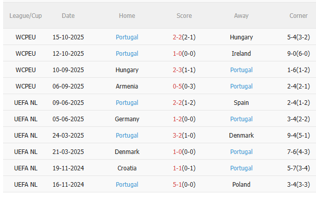 Thành tích gần đây của Bồ Đào Nha Biểu đồ thành tích thi đấu của Bồ Đào Nha