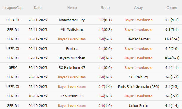 Thành tích gần đây của Leverkusen