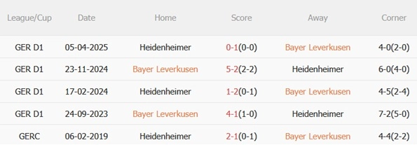 Thành tích đối đầu giữa Leverkusen và Heidenheim
