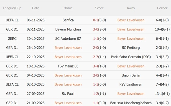Phong độ thi đấu gần đây của Bayer Leverkusen