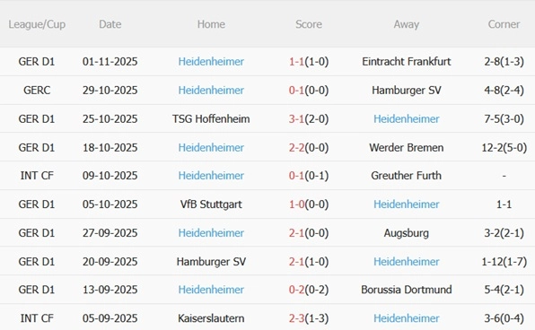 Phong độ thi đấu gần đây của Heidenheim