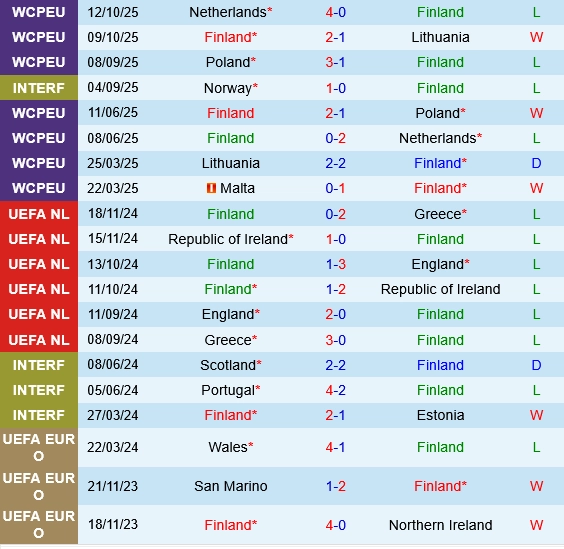Thành tích gần đây của Phần Lan