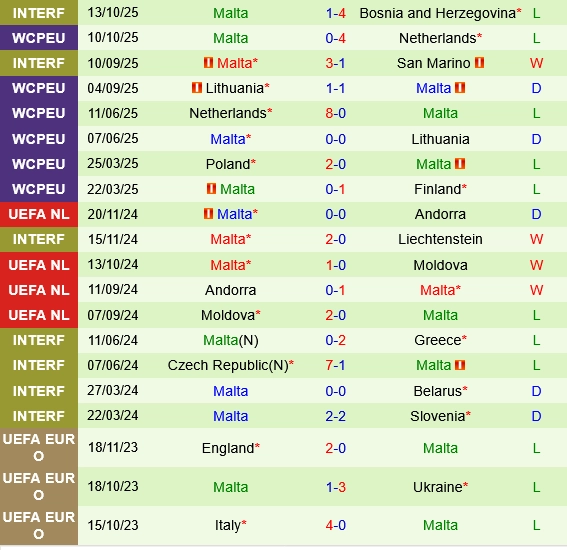 Thành tích gần đây của Malta