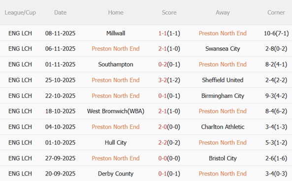 Phong độ gần đây của Preston Phong độ thi đấu gần đây của Preston North End