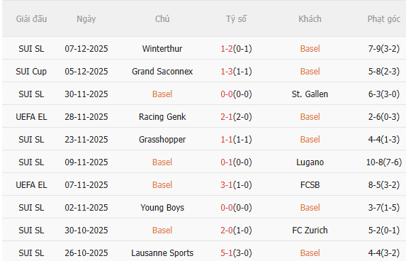 Nhận định Basel vs Aston Villa (3h00 ngày 1212) Đội khách đứt chuỗi thắng 3 Thành tích gần đây của Basel