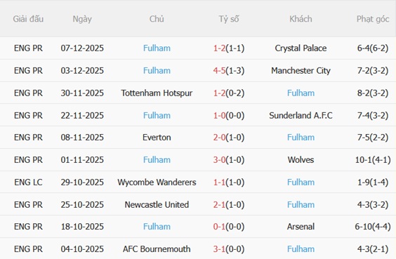 Nhận định Burnley vs Fulham (00h30 ngày 1412) Lời nguyền Turf Moor 5 Phong độ gần đây của Fulham
