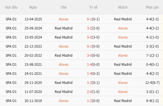 Nhận định Alaves vs Real Madrid (3h00 ngày 1512) Mệnh lệnh phải thắng 5 Kết quả đối đầu gần đây