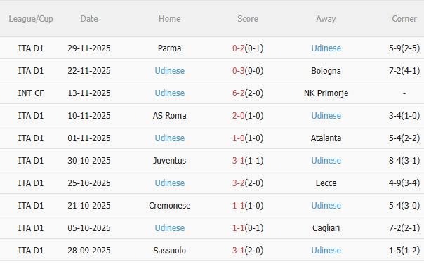 Juventus vs Udinese Thành tích gần đây của Udinese