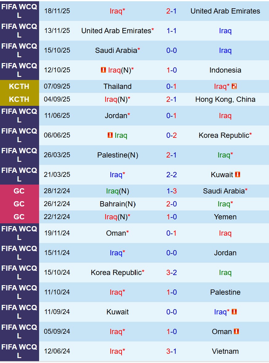Nhận định Iraq vs Bahrain 21h30 ngày 312 (FIFA Arab Cup 2025) 2 Thành tích gần đây của đội Iraq